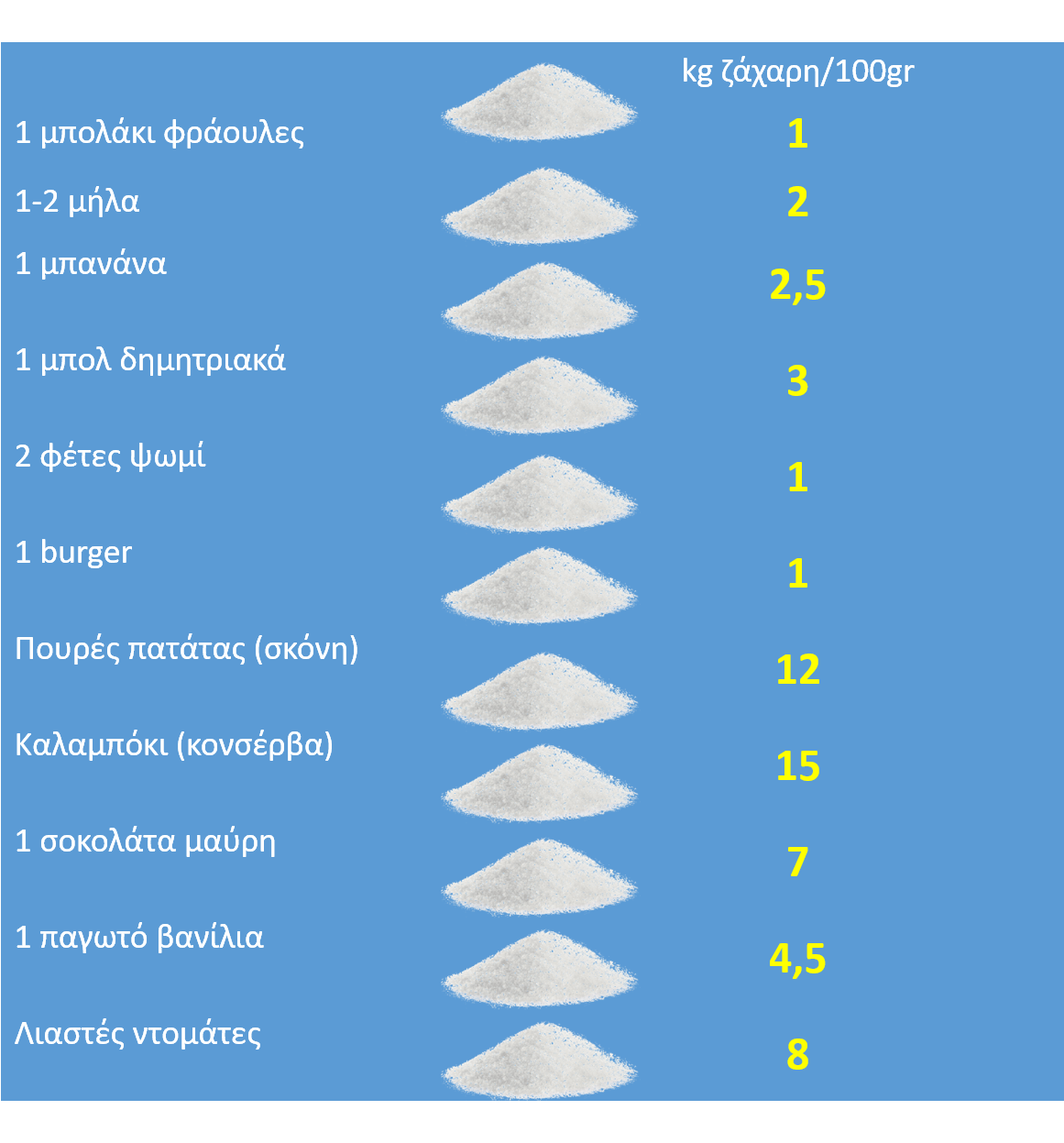kg ζάχαρη/100gr