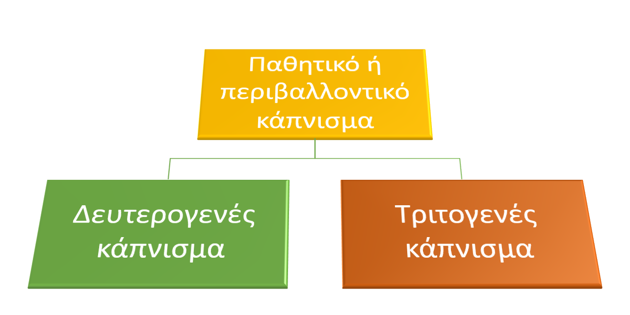 παθητικό ή περιβαλλοντικό κάπνισμα